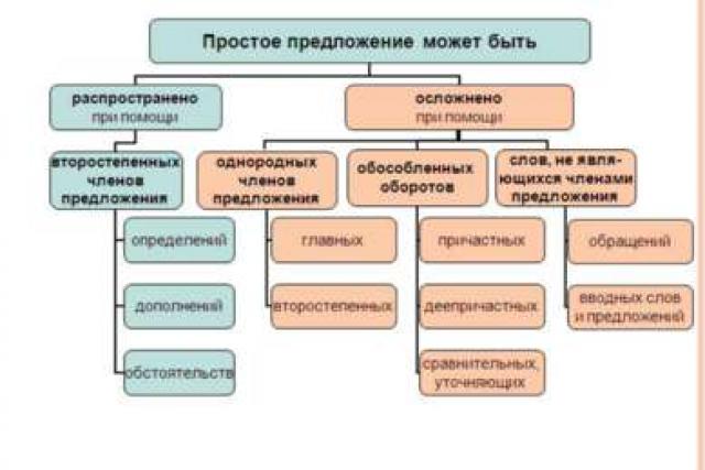 Презентация системно структурный синтаксис в русском языке